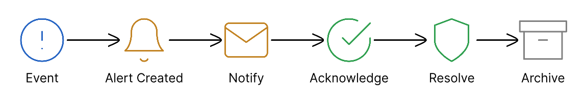 Alert Lifecycle