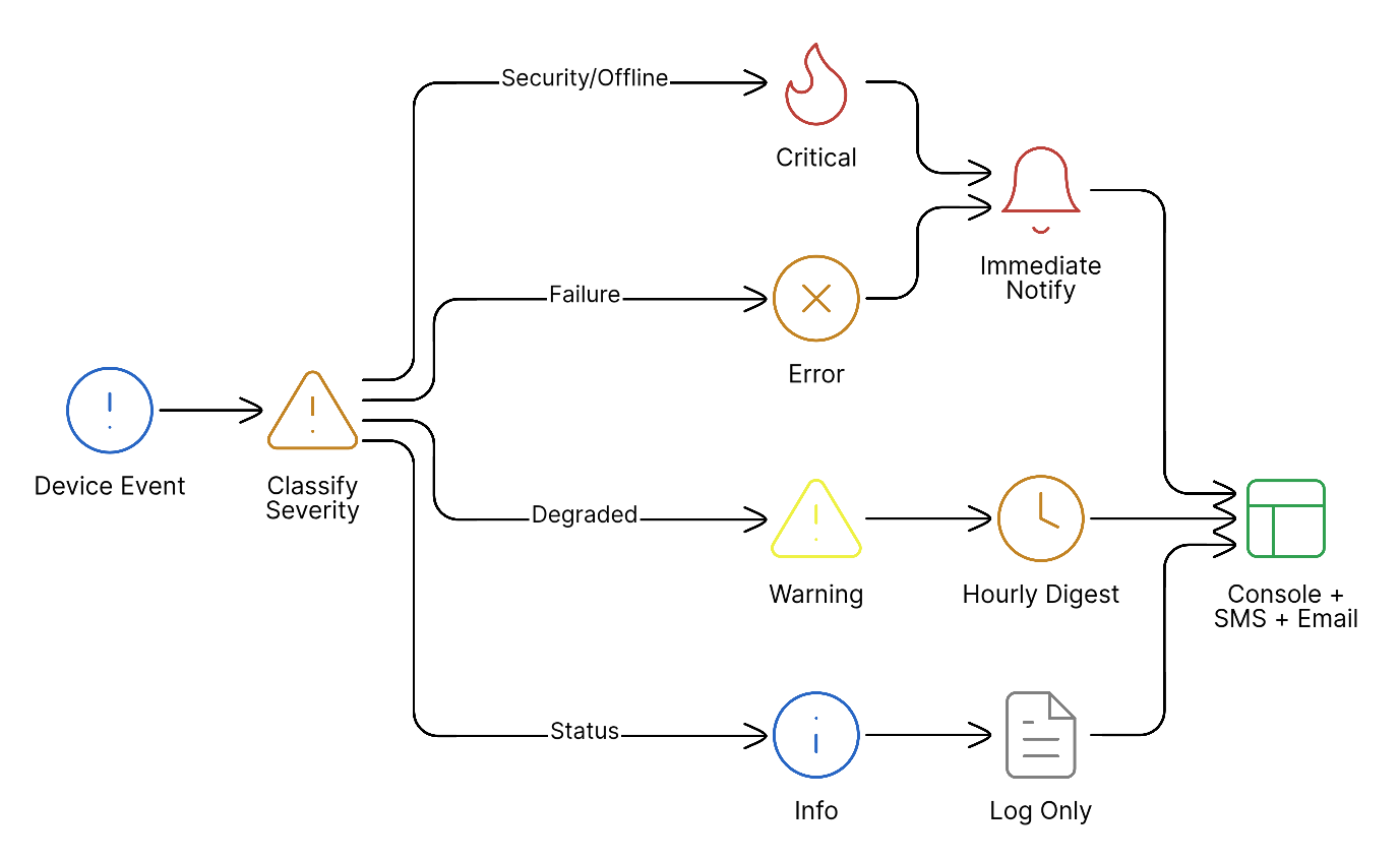 Alert Severity Levels