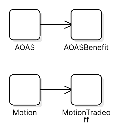 AOAS vs Motion Comparison