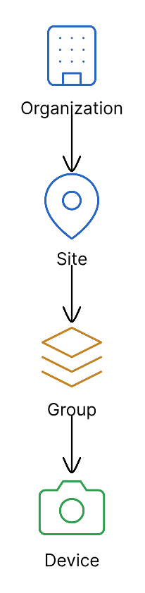 Bulk Operations Hierarchy