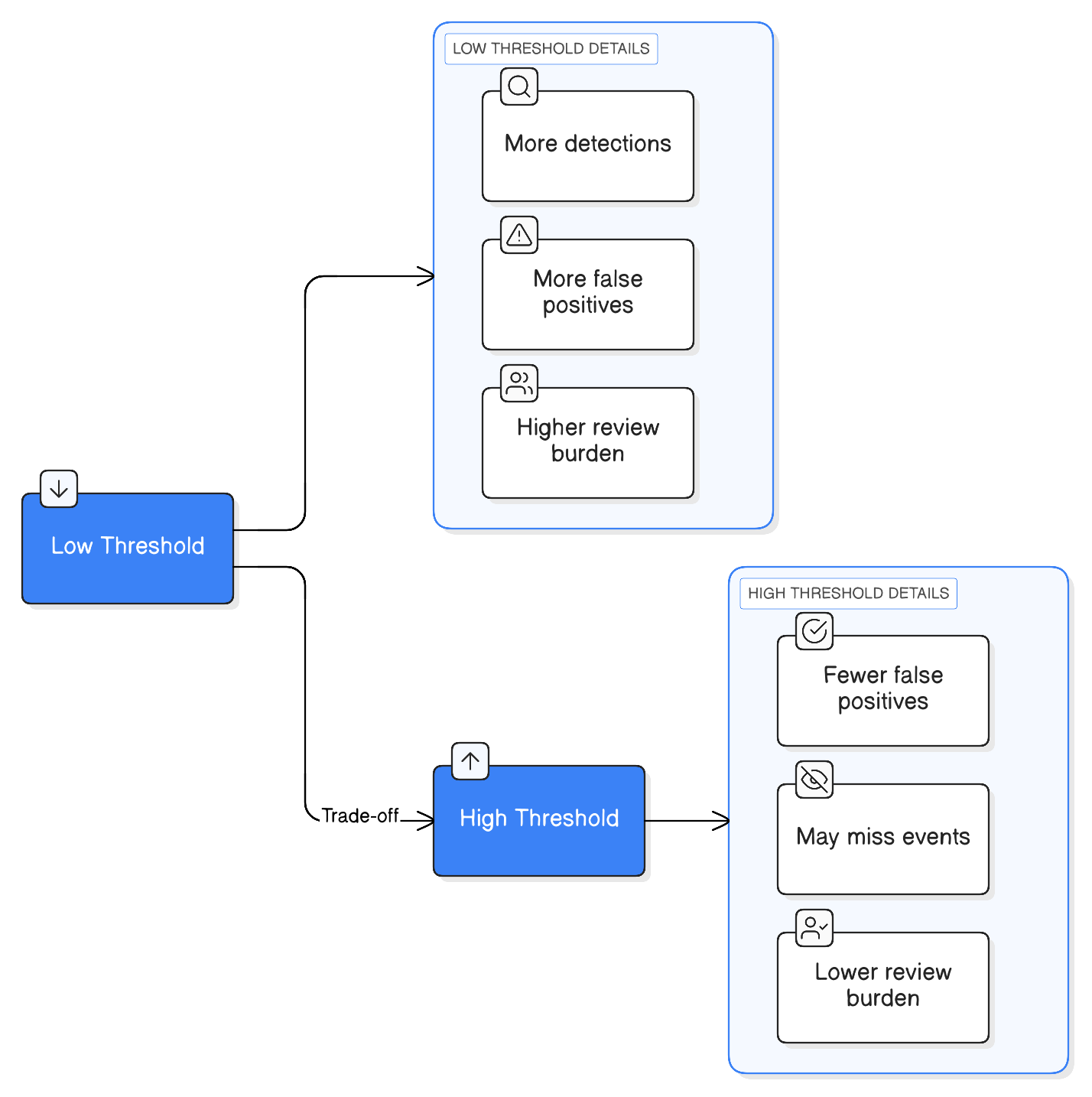 Confidence Trade-off