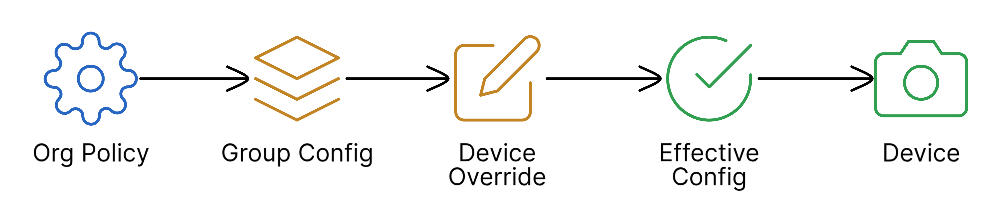 Configuration Propagation Flow