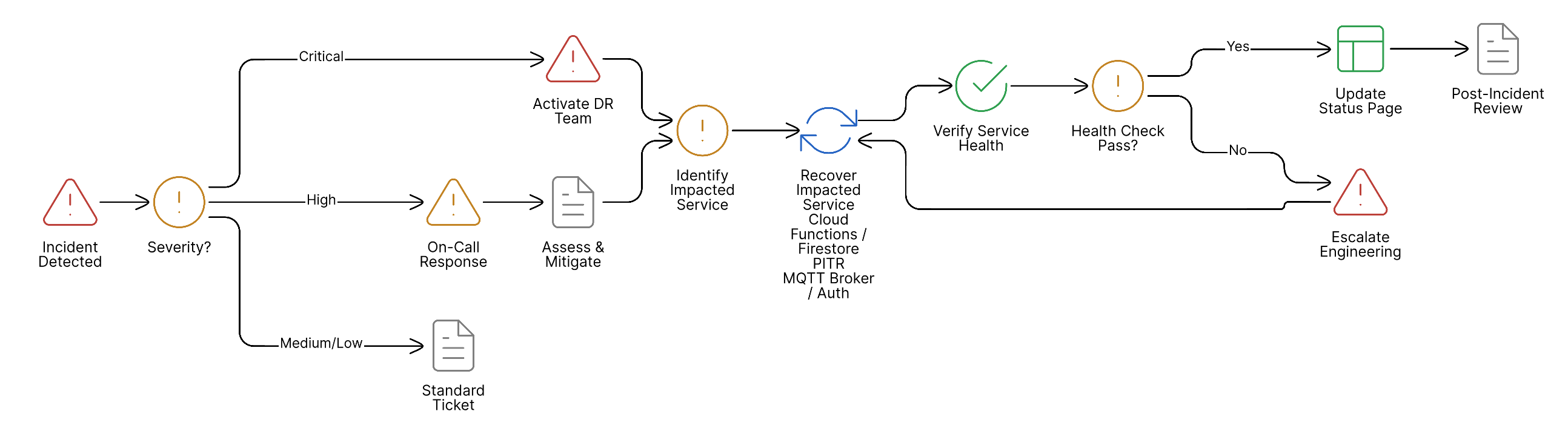 Disaster recovery decision flow from incident detection to resolution