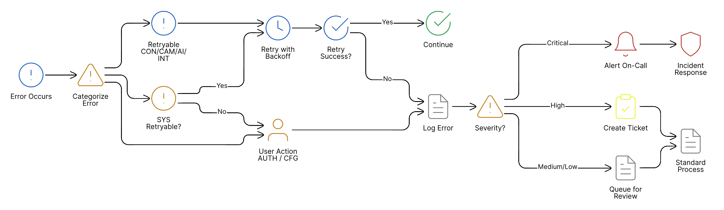 Error handling flow from categorization through escalation