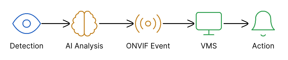 ONVIF event lifecycle from detection to VMS action