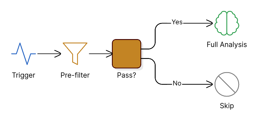 Pre-filter decision flow for event analysis