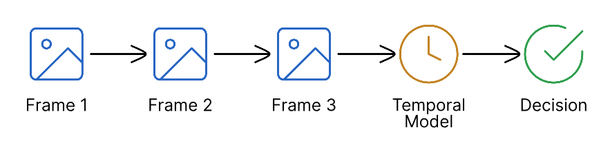 Temporal analysis sequence for multi-frame detections