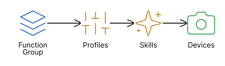 Function-Based Groups