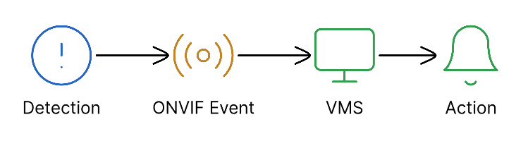 Detection flow from trigger to ONVIF events and VMS actions