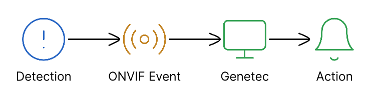 Genetec Security Center event flow for Anava ONVIF events
