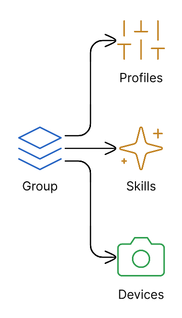 Group structure showing skills, profiles, and devices