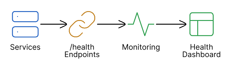 Health Endpoints
