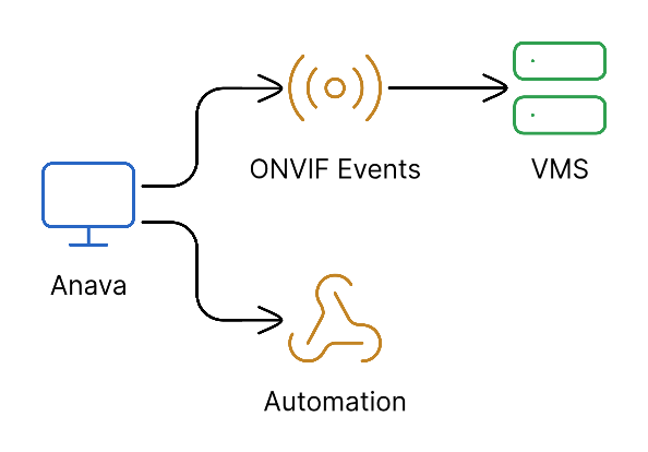 Integration architecture connecting Anava to VMS and custom systems