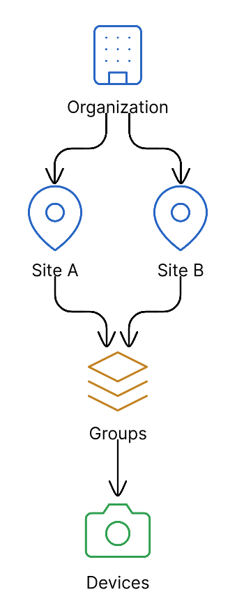 Multi-Site Deployment