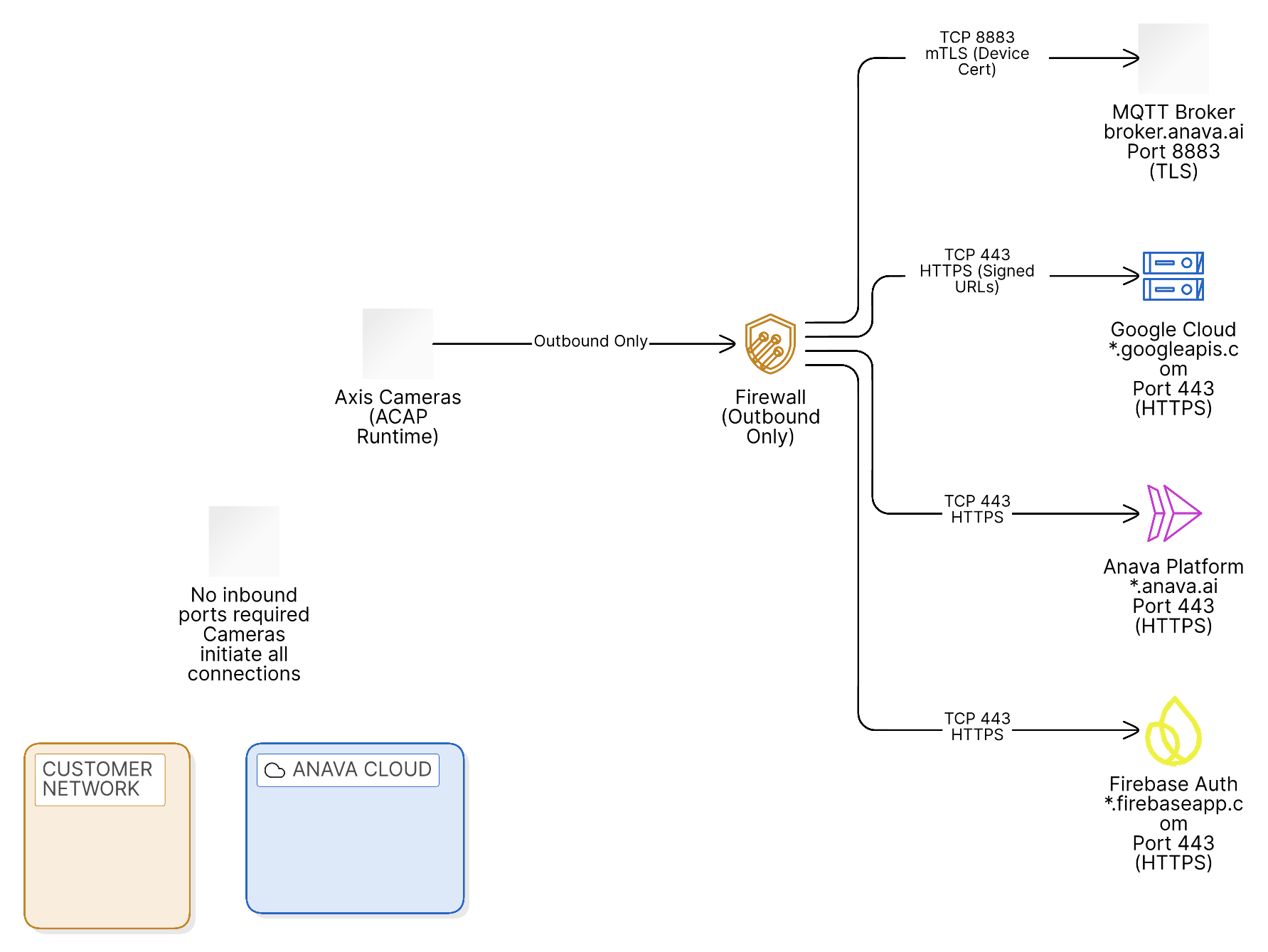 Network firewall requirements showing outbound ports from cameras to cloud