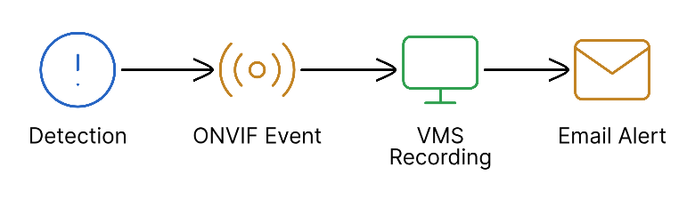 VMS Recording + Email Pattern