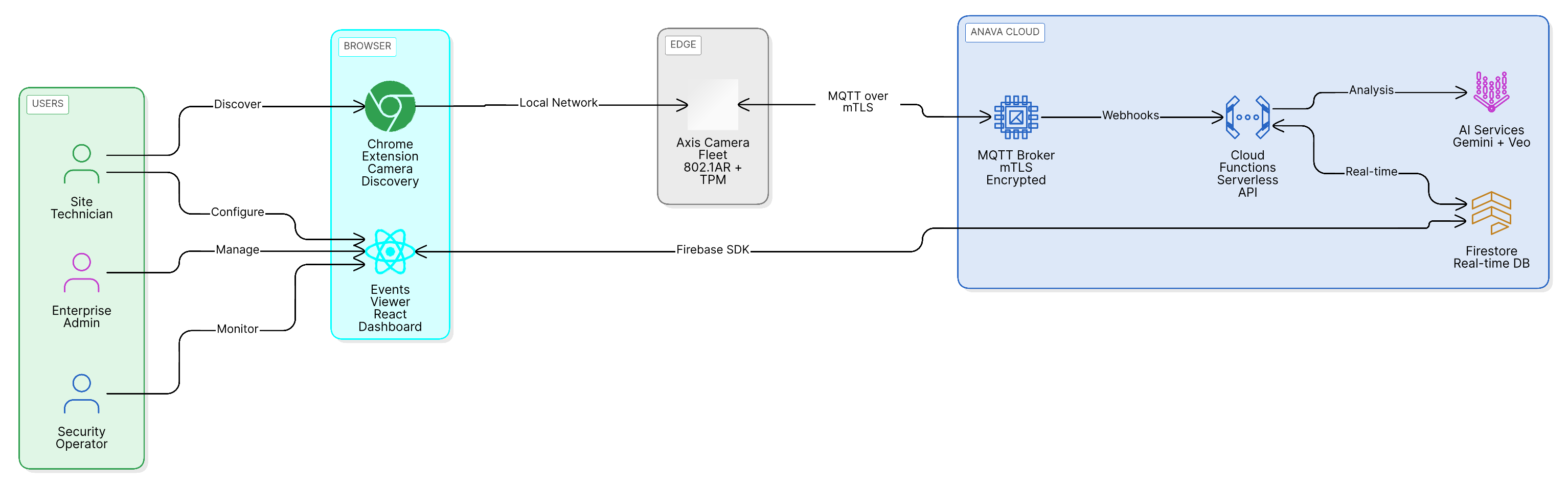 Platform overview showing edge devices, cloud services, and the Anava console