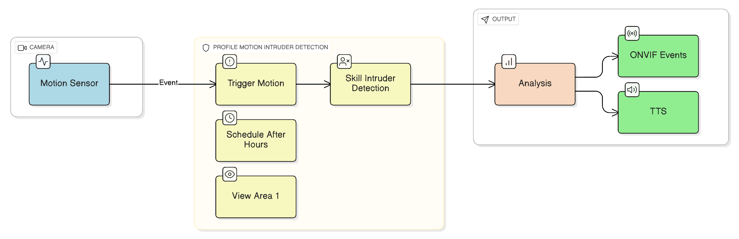 Profile connected to skills and group assignments
