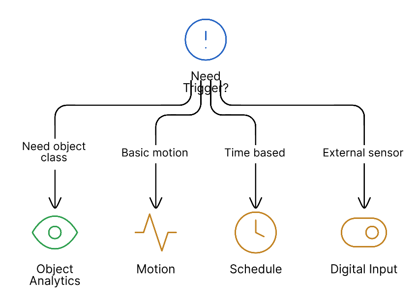 Trigger selection guide for choosing the right trigger type