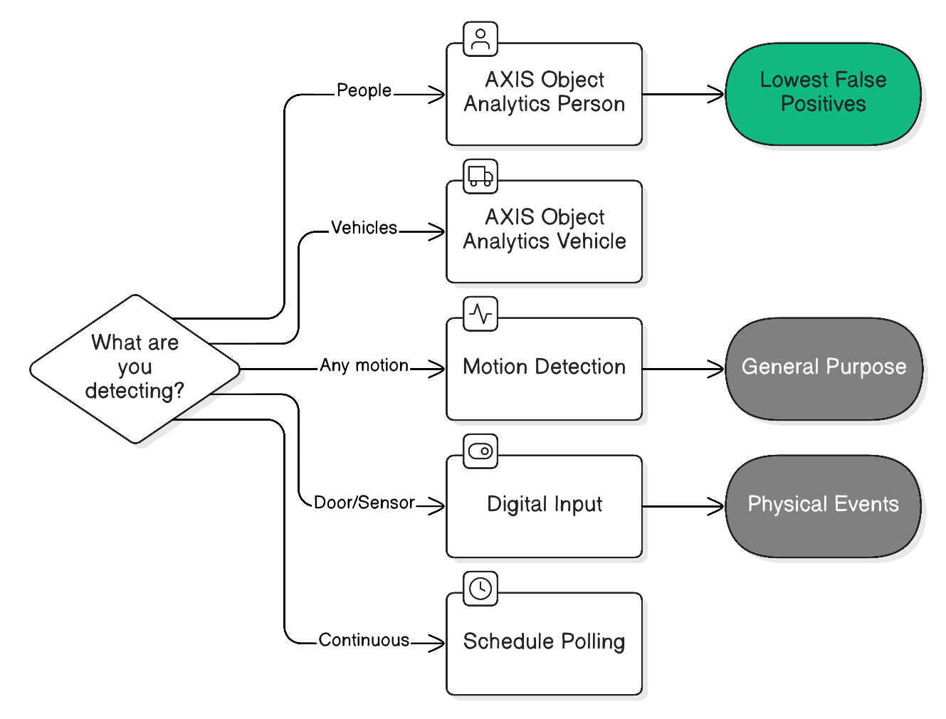 Trigger selection guide for choosing the right detection trigger