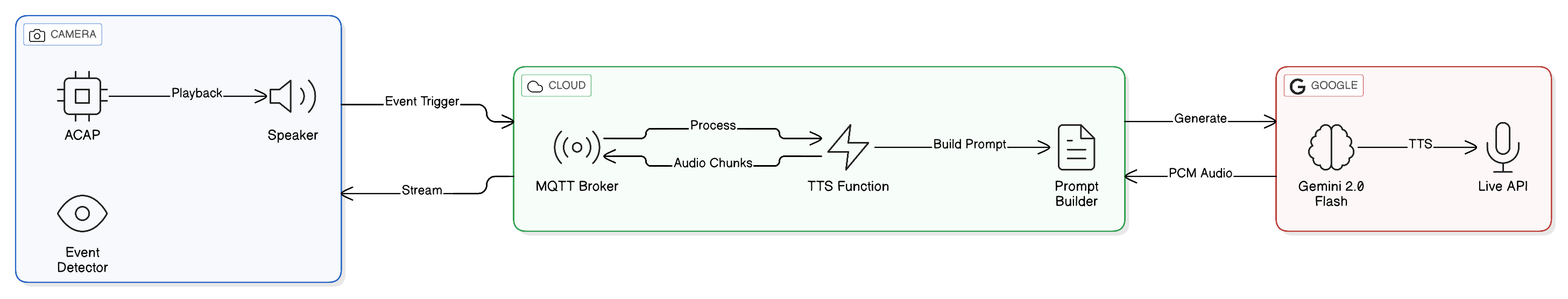 TTS Audio Architecture