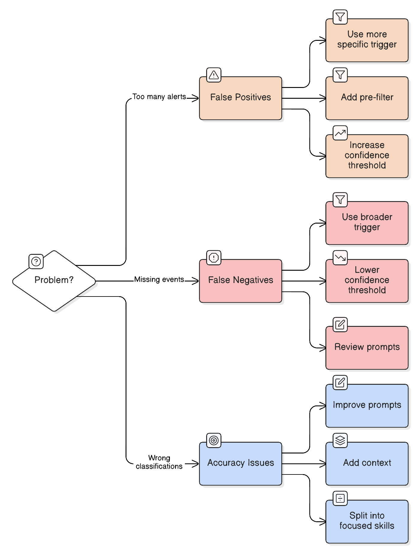 Tuning decision tree for detection quality issues