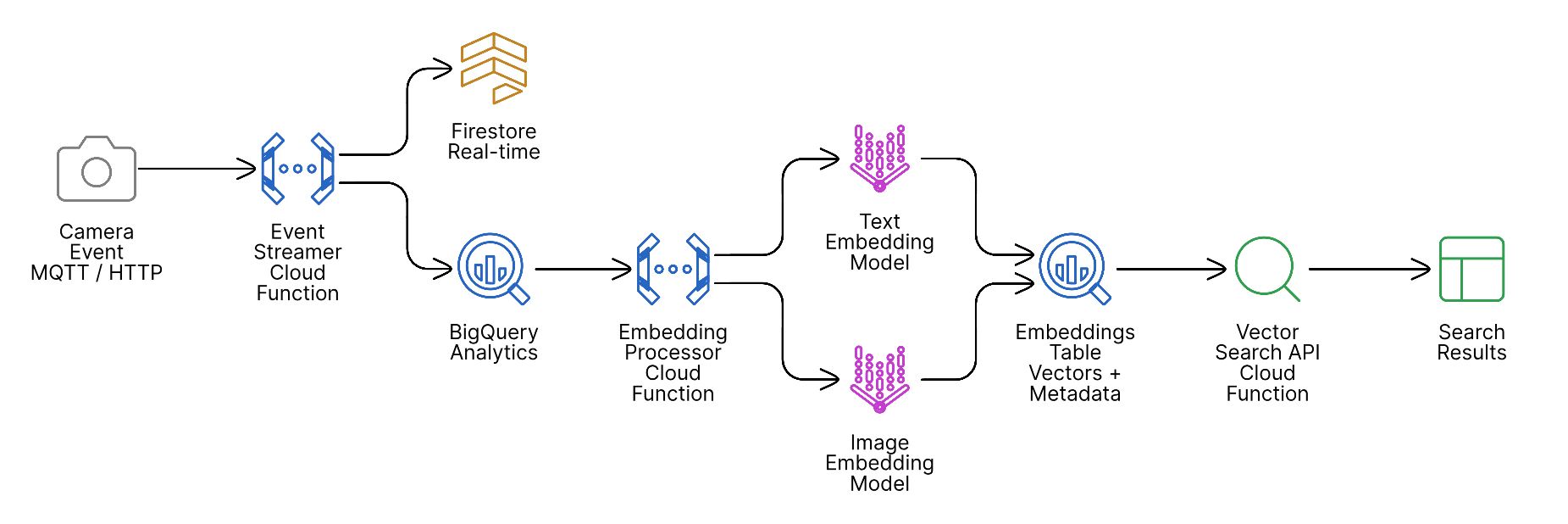 Vector search architecture overview